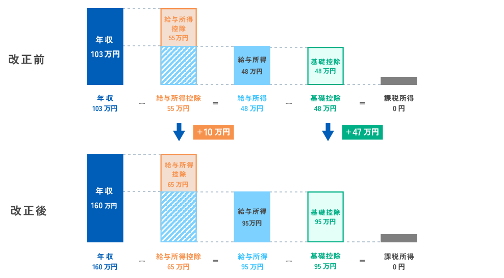 令和７年度税制改正による 所得税の基礎控除の見直し等（年収の壁103万→160万）